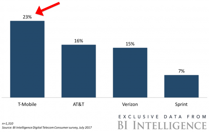 A leading 23% of T-Mobile customers wouldn't leave the Un-carrier for anything - Survey: 23% of T-Mobile customers wouldn't switch carriers "for anything"