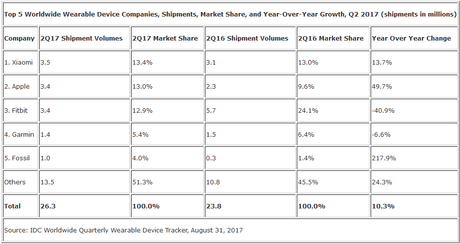 Xiaomi had the largest market share among wearable manufacturers during the second quarter, just edging out Apple - Xiaomi and Apple were the top two global wearable shippers during the second quarter of 2017