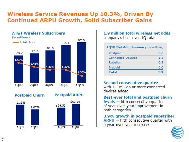 Graph courtesy of All Things Digital - AT&amp;T reports lower Q1 earnings despite 2.7 million iPhones activated in the period