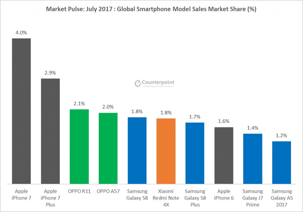 Huawei leapfrogs Apple to become world&#039;s second largest smartphone vendor