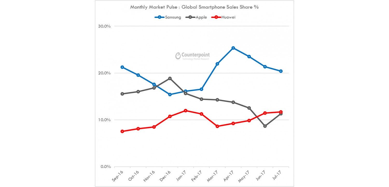 Huawei leapfrogs Apple to become world&#039;s second largest smartphone vendor