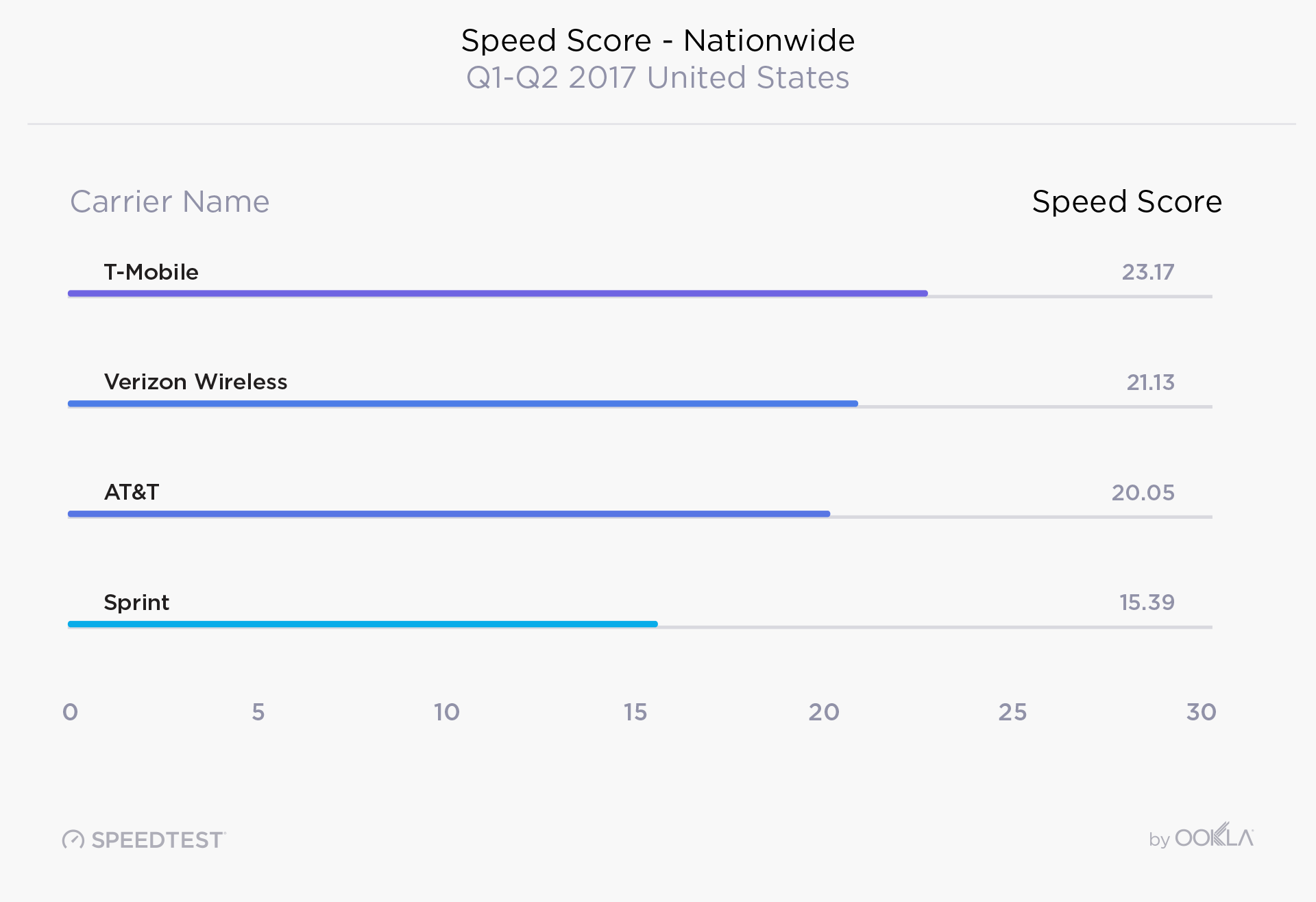 Ookla: US LTE speeds up by 19% on average for the past year, T-Mobile leading the pack in H1 2017