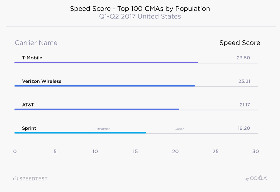 Ookla: US LTE speeds up by 19% on average for the past year, T-Mobile leading the pack in H1 2017