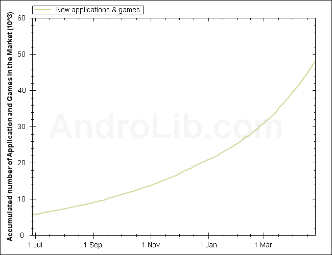 Android Market hits 50,000 apps