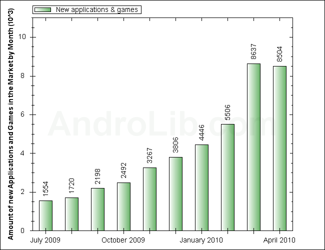 Android Market hits 50,000 apps