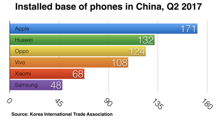 During the second quarter, the iPhone had the largest installed base in China - During the second quarter of 2017, the Apple iPhone had the largest installed base in China