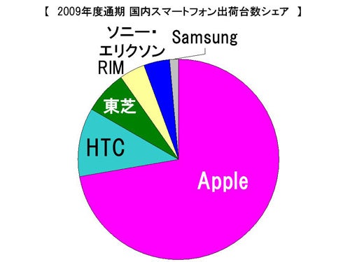The iPhone takes a hold of the Japanese smartphone market