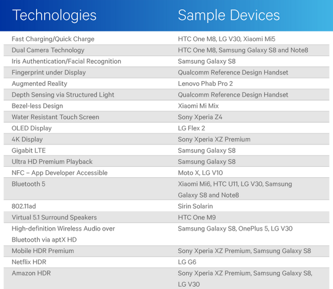 Qualcomm pats itself on the back while taking a shot at Apple - Qualcomm snubs Apple while revealing a list of industry firsts it takes credit for with Android