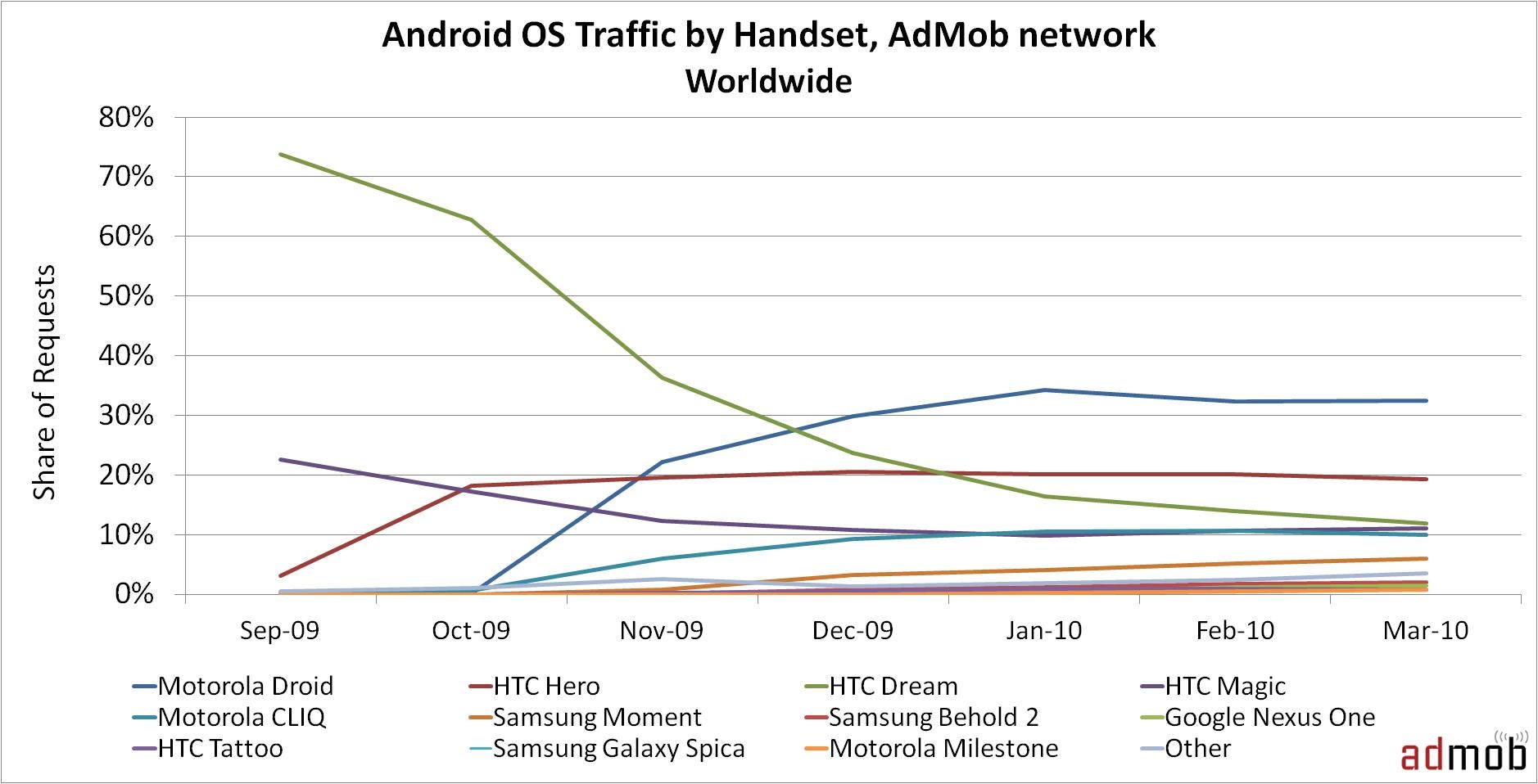 Android passes iPhone in U.S. traffic during March