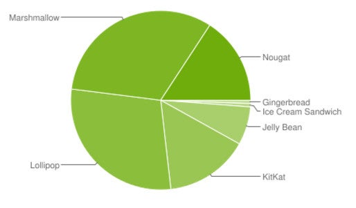 Nougat reaches 15.8% of Android devices worldwide