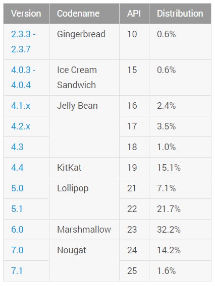 Nougat reaches 15.8% of Android devices worldwide