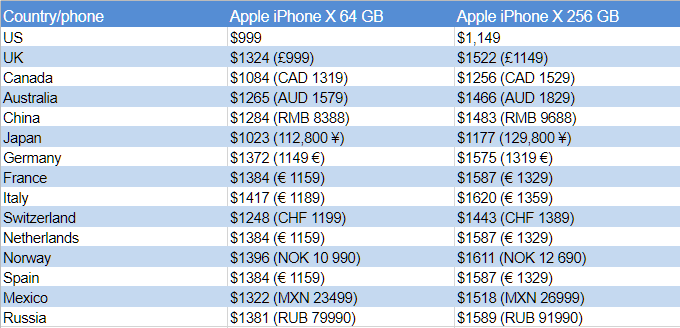 Apple iPhone X price and release date