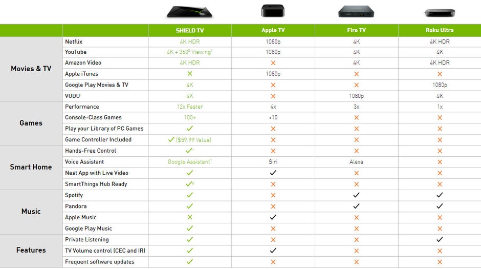 NVIDIA permanently drops the base price of the Shield TV to $179 to compete with Apple's TV 4K