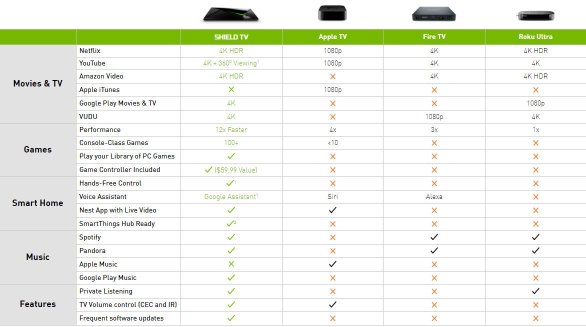 Nvidia Shield TV vs. Nvidia Shield TV Pro: What's the difference