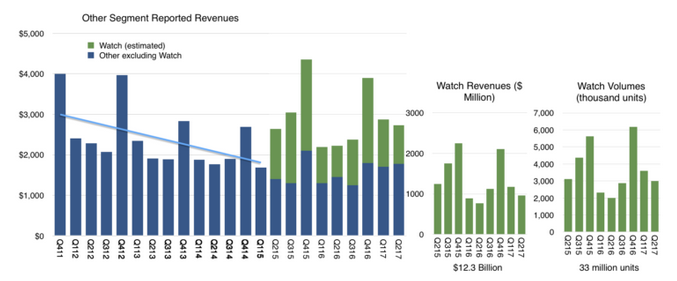 Asymco estimates that Apple has sold 33 million Apple Watch units since the product&#039;s debut in 2015 - Apple sold $4.9 billion worth of the Apple Watch last year?