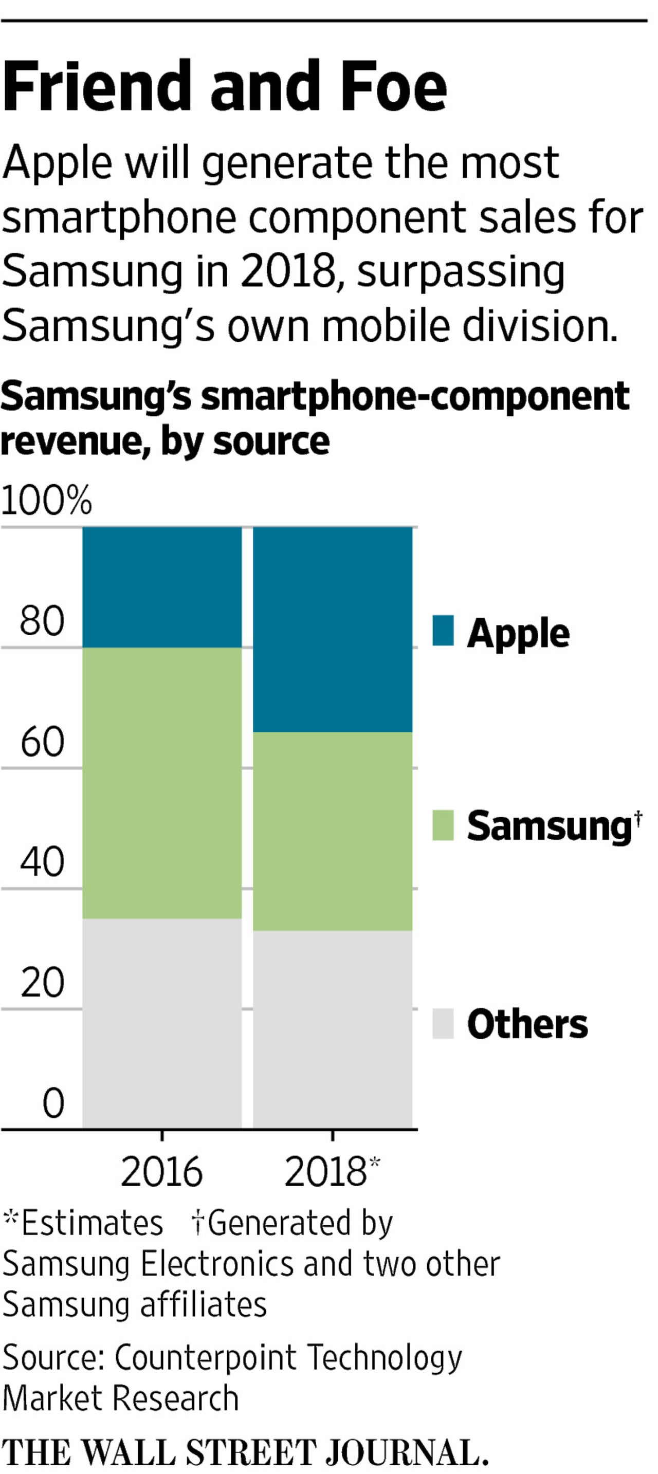 Frenemies: Samsung to earn more from iPhone X than from Galaxy S8 parts