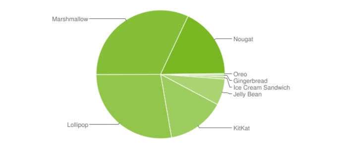 Android distribution chart for October - Oreo appears for the first time in Google&#039;s Android distribution chart