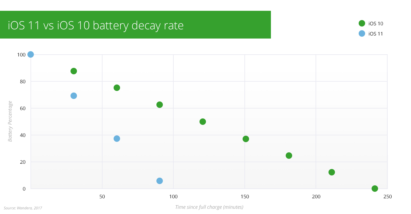 iOS 11 battery drain is a real problem, study shows