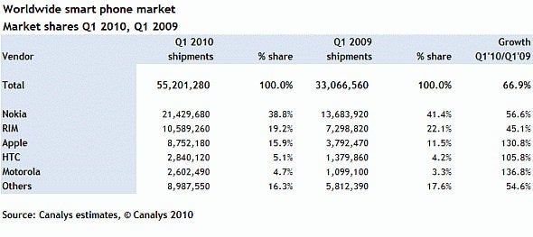HTC continues to show growth in Q1 2010