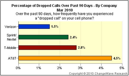 AT&amp;T customers experience the highest dropped call rates