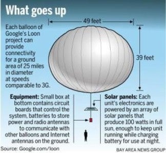 How Project Loon works - Google to use Project Loon balloons to restore some cell service to Puerto Rico