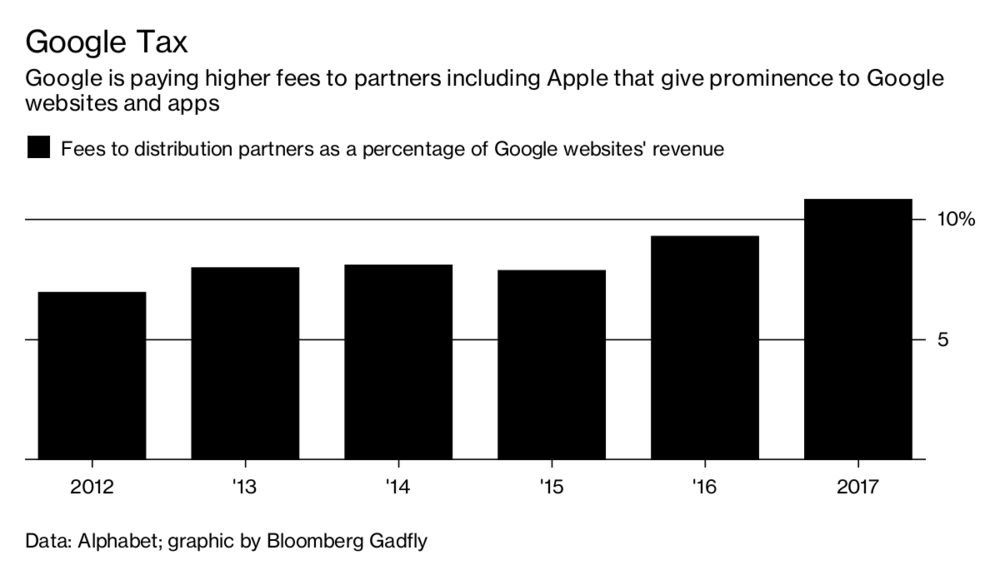 Here is how much Google pays Apple and Android device makers to be the default search engine