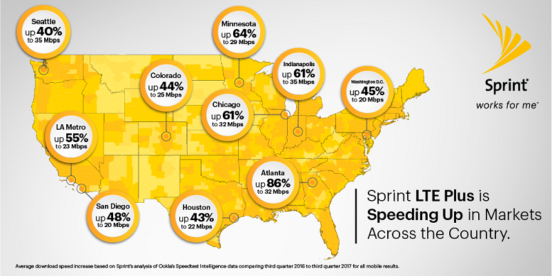 Sprint claims that its LTE Plus network is the most improved wireless pipeline of 2017 - Sprint says its LTE Plus is the most improved wireless network this year