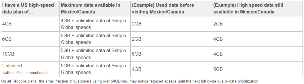 This chart will help Mobile Without Borders users determine how much high speed data they will receive following the new 5GB cap - T-Mobile will put a 5GB cap on high-speed data use for "Mobile Without Borders" starting next month