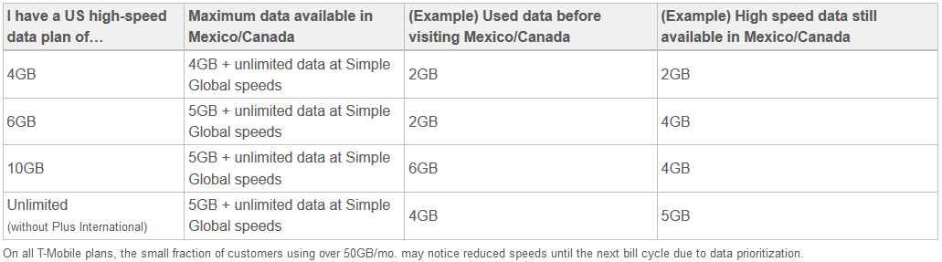 This chart will help Mobile Without Borders users determine how much high speed data they will receive following the new 5GB cap - T-Mobile will put a 5GB cap on high-speed data use for &quot;Mobile Without Borders&quot; starting next month