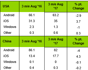 The iOS market share grew over the summer in the all-important US and China markets - Thanks to Verizon, Apple matched Samsung's sales even before the iPhone 8