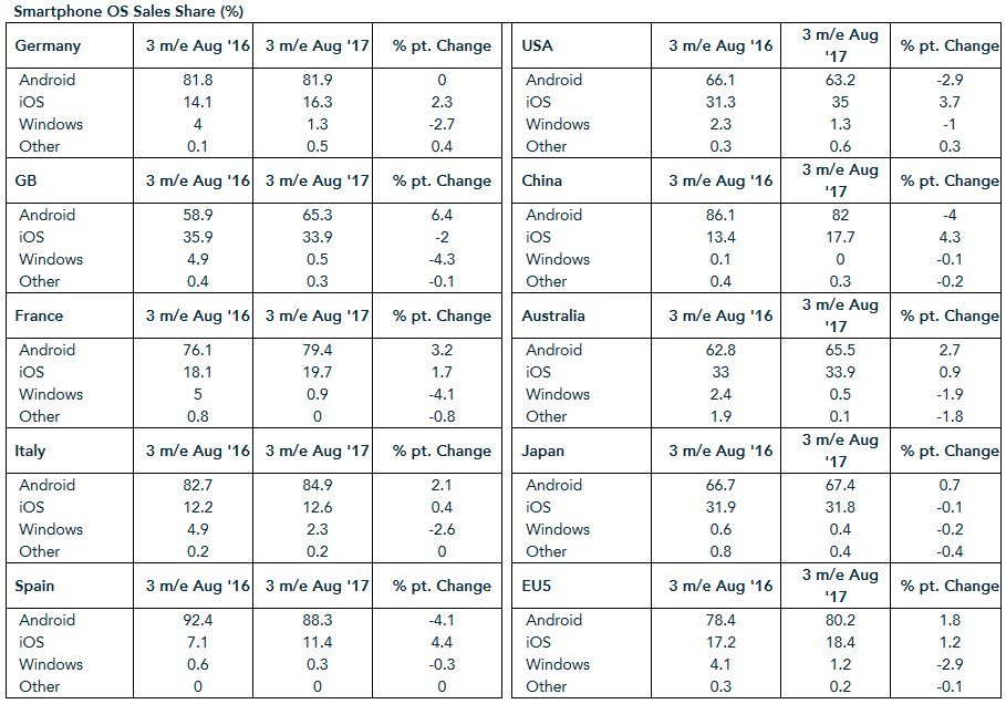 It was a good summer for iOS - It was a pleasant summer for iOS with market share gains in 7 out of 9 countries