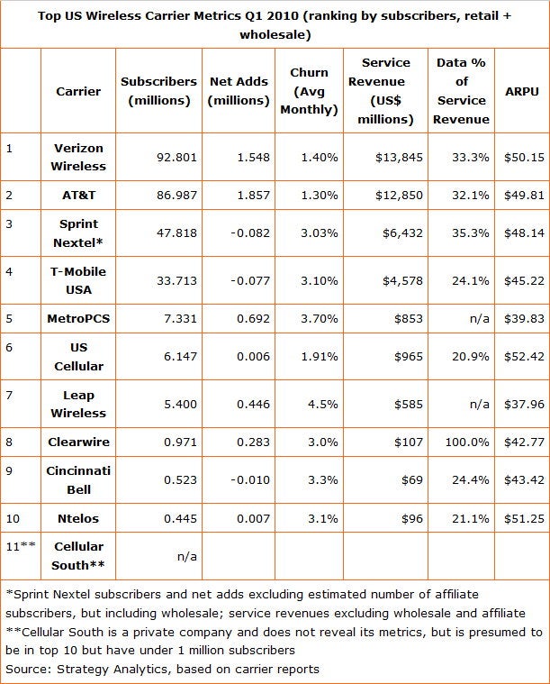 Q1 report shows how U.S. carriers stack up agains each other