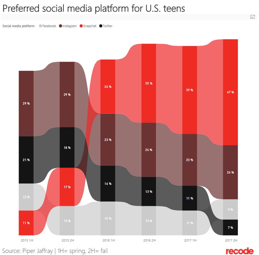 Image courtesy of Re/code - U.S. teens: 82% want an iPhone, Snapchat is favorite social network