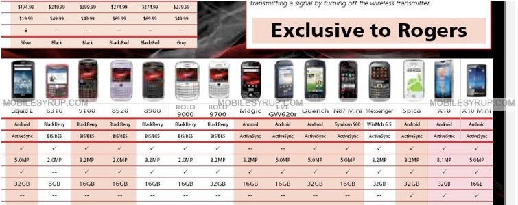 Leaked document shows Rogers getting the Xperia X10 mini &amp; Nokia N87 mini?