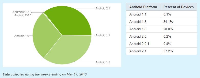 37% of Android users now enjoying version 2.1 of the OS