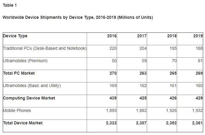 Thanks to the iPhone X, the mobile industry forecast for 2018 is growth