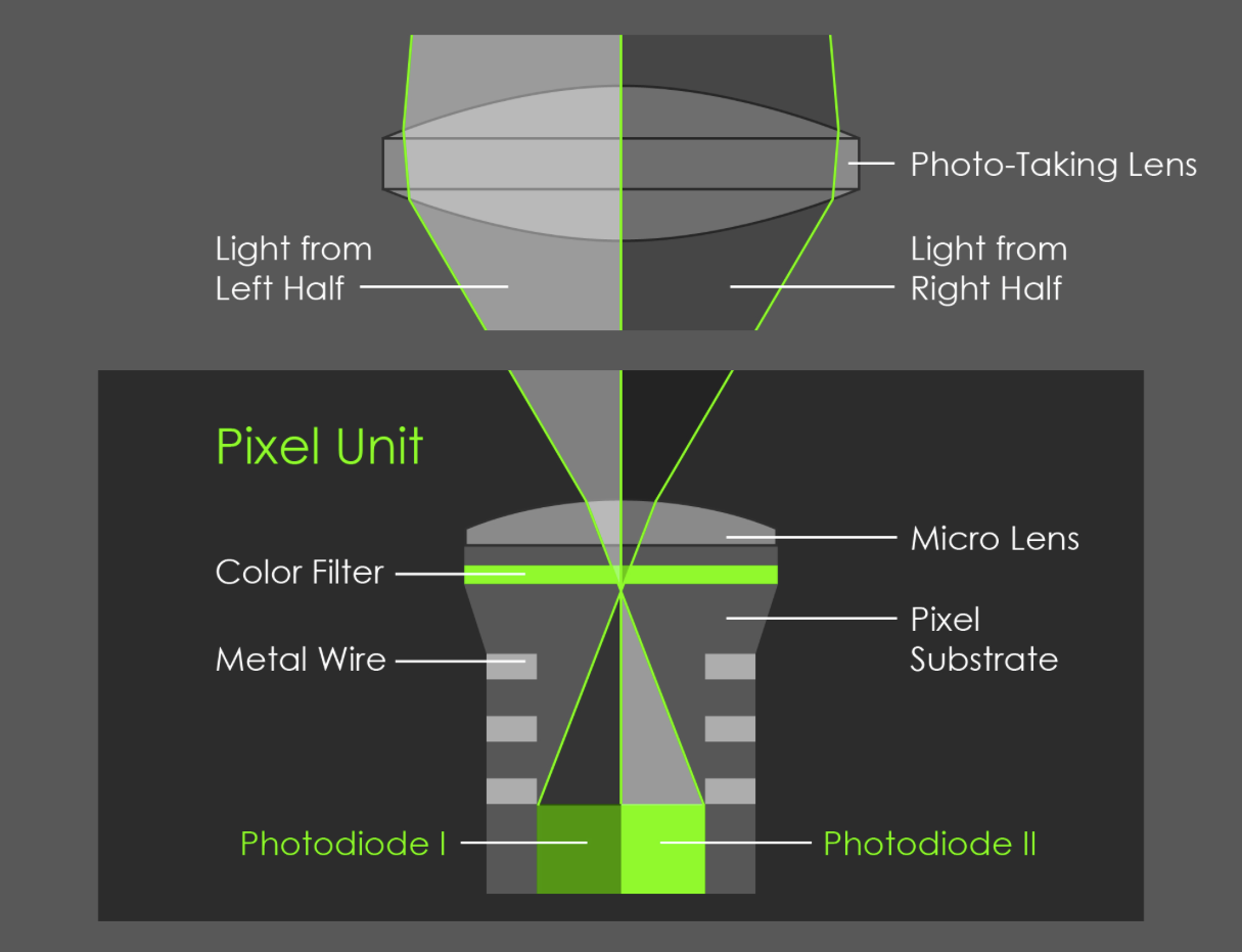 Google Pixel 2/XL Portrait Mode is unlike any other: here is how it works