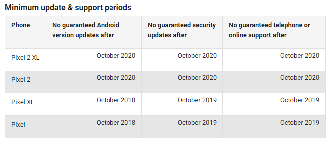 Google promises 3 years of OS and security updates for Pixel 2/XL