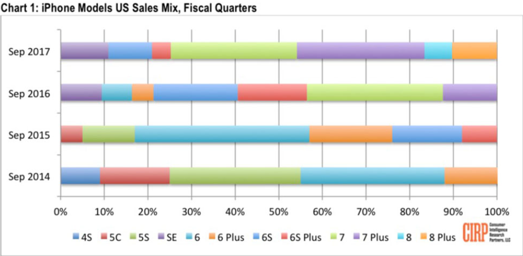 Apple iPhone 6s/6s Plus had a more successful first quarter of life than the Apple iPhone 8/8 Plus achieved - Apple iPhone 8/8 Plus sales lag behind the iPhone 6s/6s Plus during their respective launch quarters