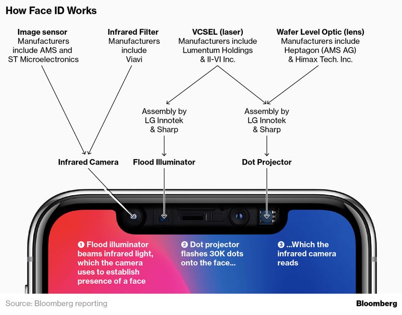 Face ID technology, image courtesy of Bloomberg - Apple reduced accuracy of key Face ID component in order to have iPhone X on time