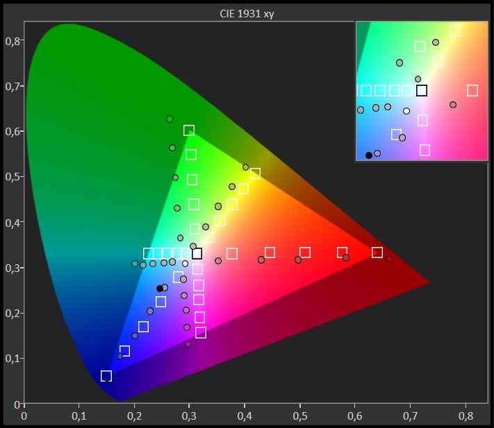 Nokia 8 screen measurements. Notice the white point in the middle. It's off center and all colors with it are tilted to the blue side of the scale - The Nokia 8 screen is not flagship-grade
