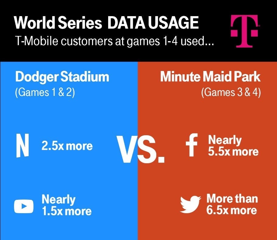 What T-Mobile customers did with their data while in the stands for the first four games of the World Series - T-Mobile: Astros fans love social media while Dodger fans like to stream video