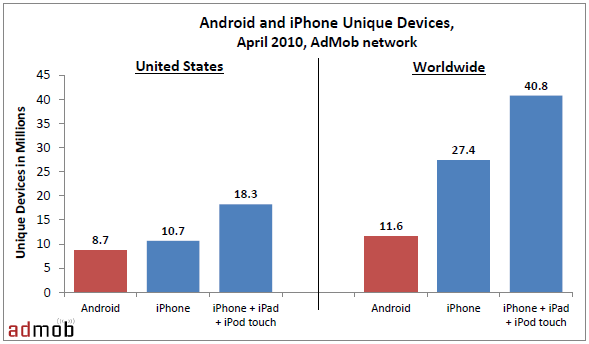 Android grabs North American buyers while iPhone is more global