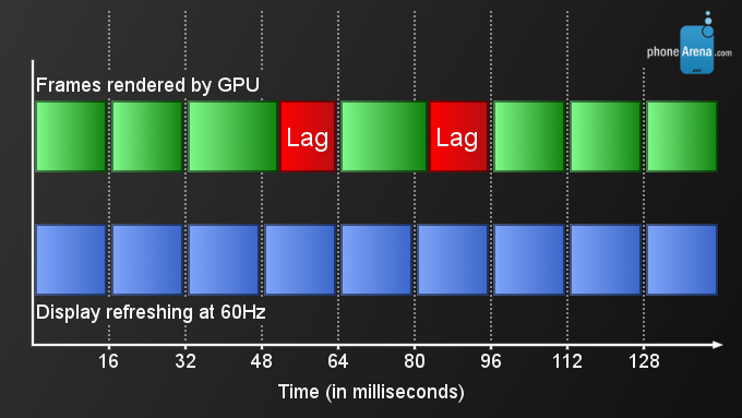 When a frame takes longer to render, a noticeable lag may occur. - The Razer Phone has an awesome 120Hz display, and here&#039;s how it works