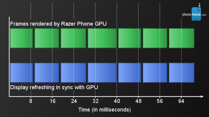 The Razer Phone display sets its refresh rate in sync with the GPU's output - The Razer Phone has an awesome 120Hz display, and here's how it works