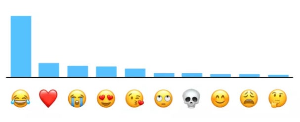 A scientific emoji ranking by popularity - This is the most popular emoji