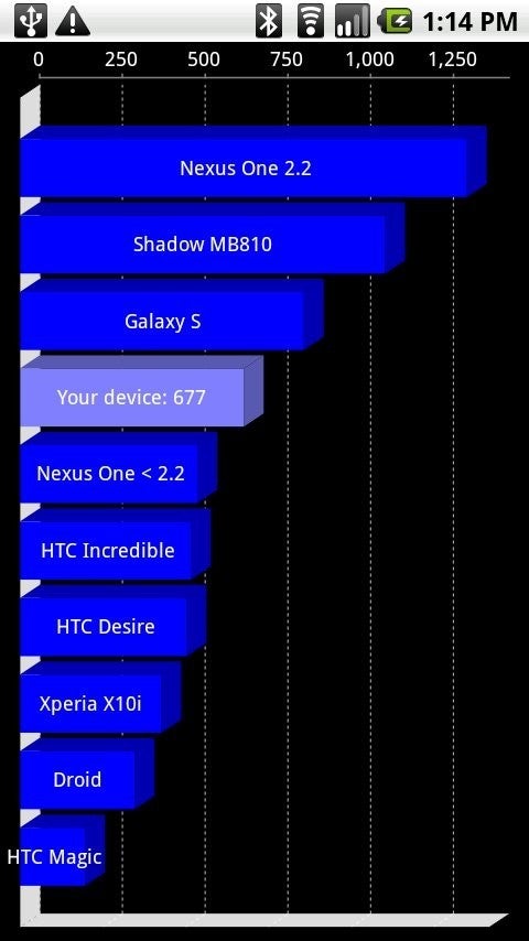 Benchmark test shows that the Motorola Shadow is faster than the Samsung Galaxy S?