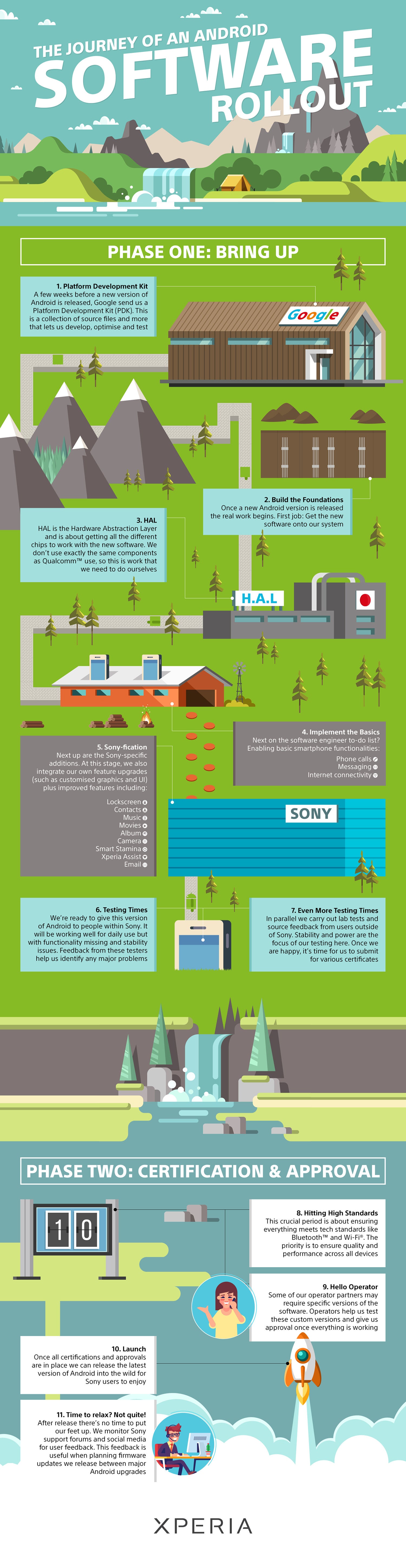 Sony posts infographic explaining when to expect the next major Android update for your Xperia phone