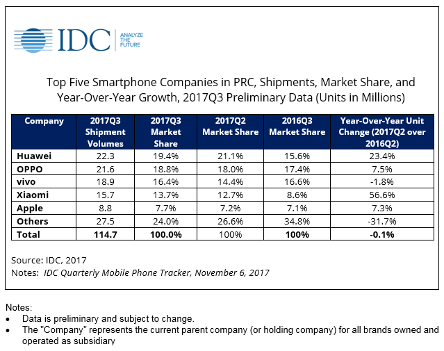IDC breaks down the Chinese phone market for Q3 2017 - Apple is having a hard time with its competition on the vast Chinese market, latest IDC data reveals