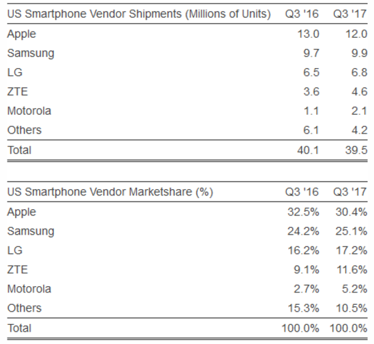 Apple and Samsung remain the top two smartphone manufacturers in the U.S. - Apple iPhone loses market share in the U.S. during the third quarter, but remains on top